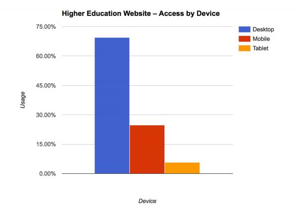 graph of higher-ed websites accessed by devices