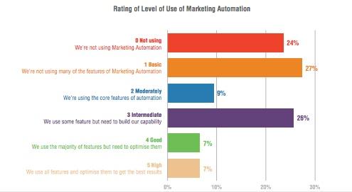 bar graph measuring Marketing Automation