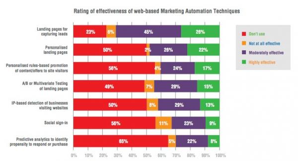 graph of ratings of effectiveness of Marketing Automation Technique