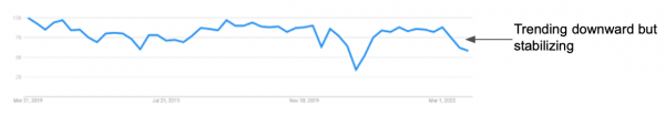Graph showing traffic trending downward, but stable