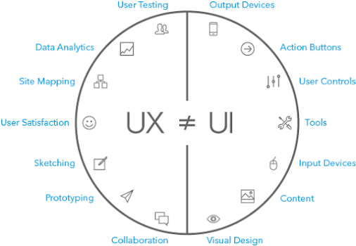 UX vs UI