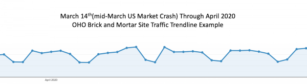 Brick and mortar site traffic in March and April.