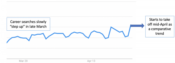 Career searches in March and April