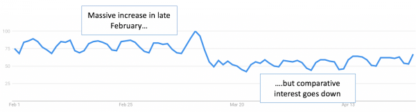 College searches in March and April