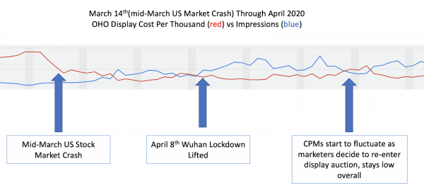 The cost of display advertising in March