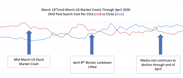 The cost of paid search advertising in March