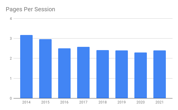 A graph displaying pages per session from 2014 to 2021