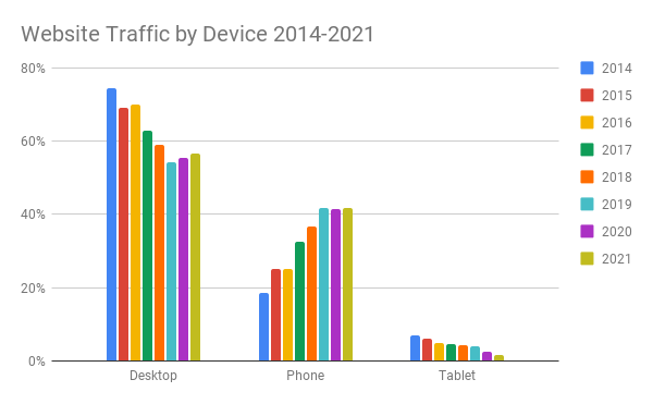 A graph displaying website device traffic from 2014 to 2021