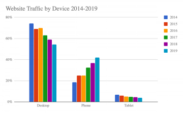 device traffic graph