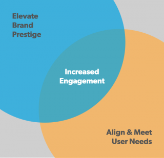 A Venn diagram combining ‘Elevate Brand Prestige’ and ‘Align & Meet User Needs’ leading to the intersection of ‘Increased Engagement
